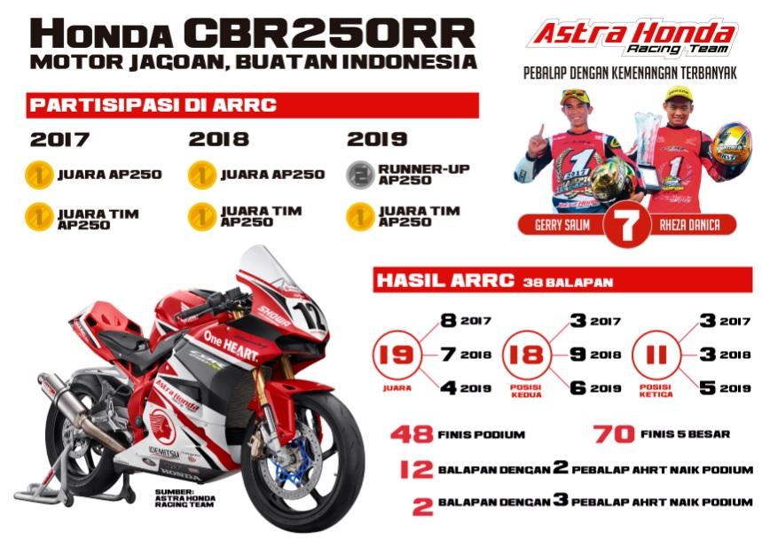 Honda CBR250RR Motor Jagoan Dari Indonesia Di Balap Asia  